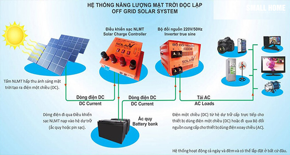 Hệ thống hoạt động cả ngày và đêm, không lo những ngày thiếu nắng