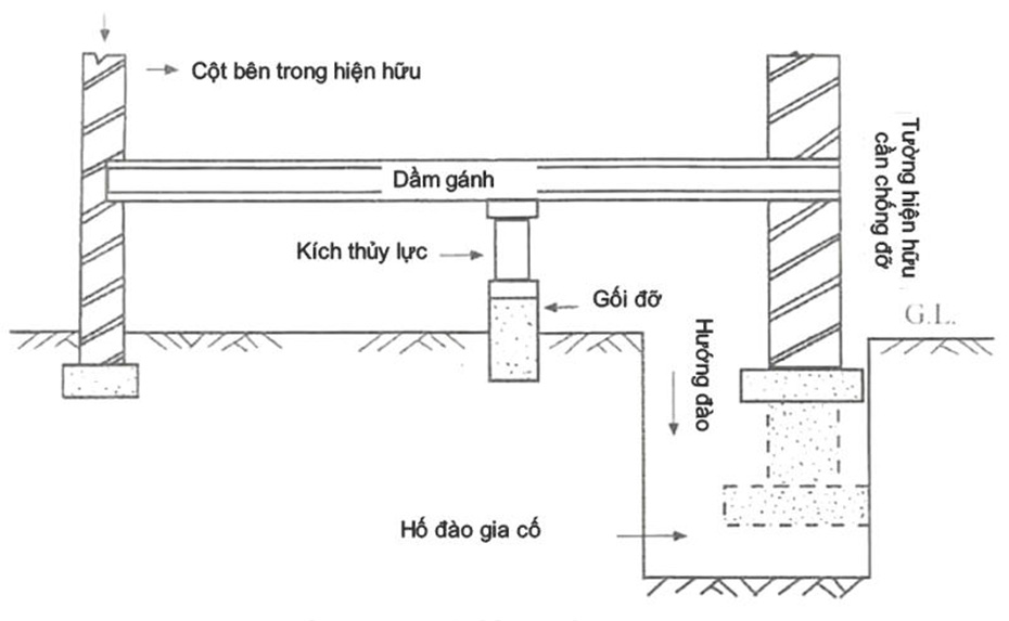 Phương pháp gia cố bằng dầm gánh