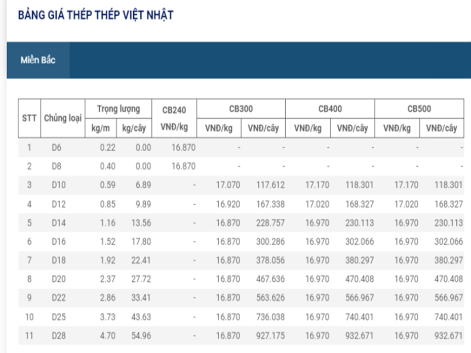 bảng báo giá thép việt nhật