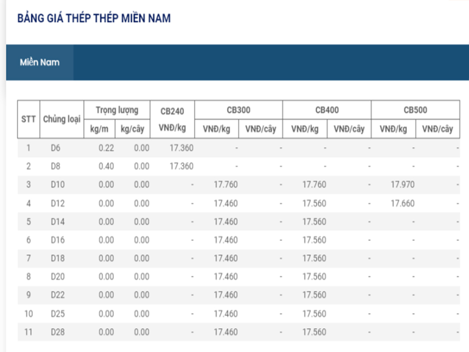 Bảng giá thép miền nam