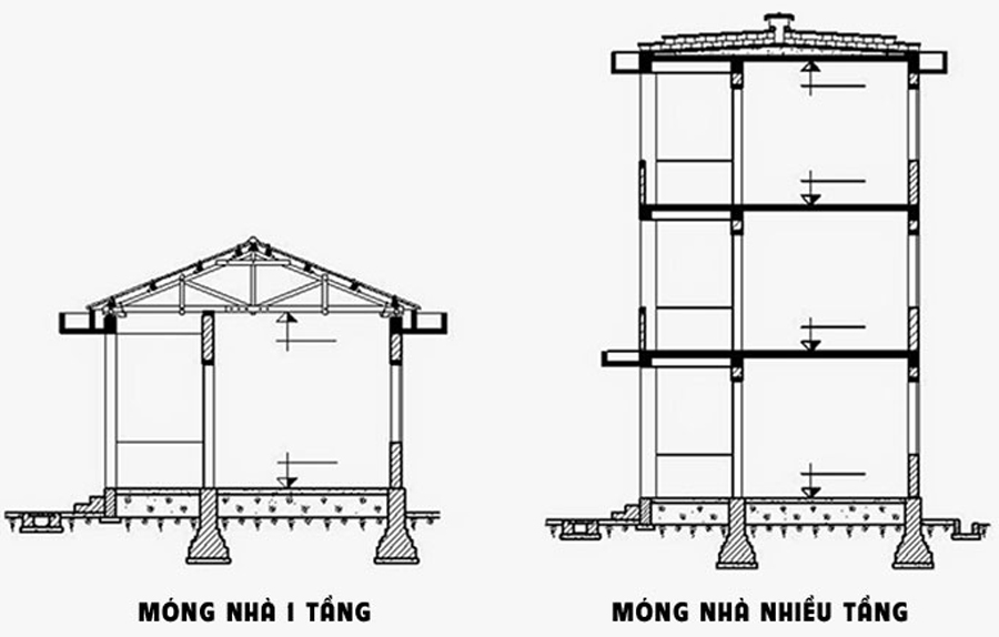 Các loại móng nhà cơ bản và những lưu ý cần biết trước khi làm nhà