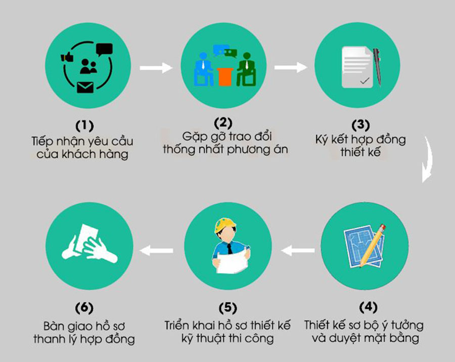 quy-trinh-thiet-ke