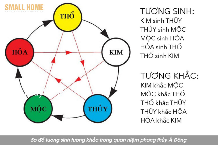 Sơ đồ tương sinh tương khắc trong quan niệm phong thủy Á Đông
